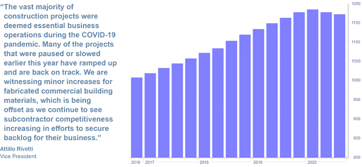 Construction Industry Continues To Feel Impact of the COVID-19 Pandemic
