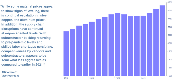 Cost of Construction Materials Continue to Rise