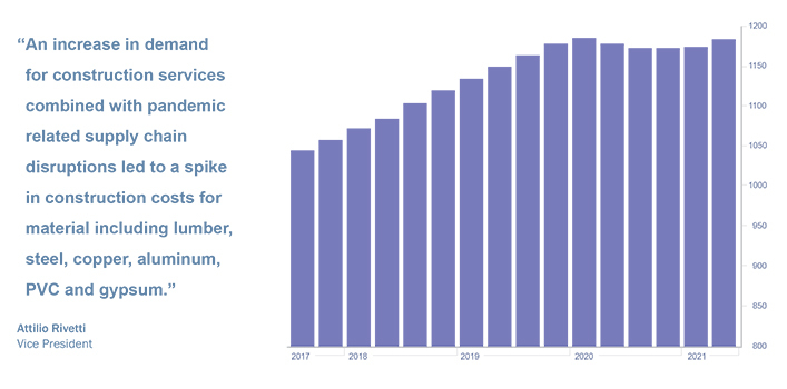 Growing Construction Demand and Supply Chain Disruptions Lead to Increase in Construction Costs
