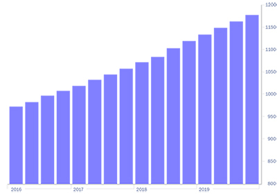 High Level of Construction Activity Continues to Stretch Skilled Labor Availability