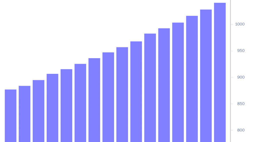 High Level of Construction Activity Drives Increase in Construction Costs  