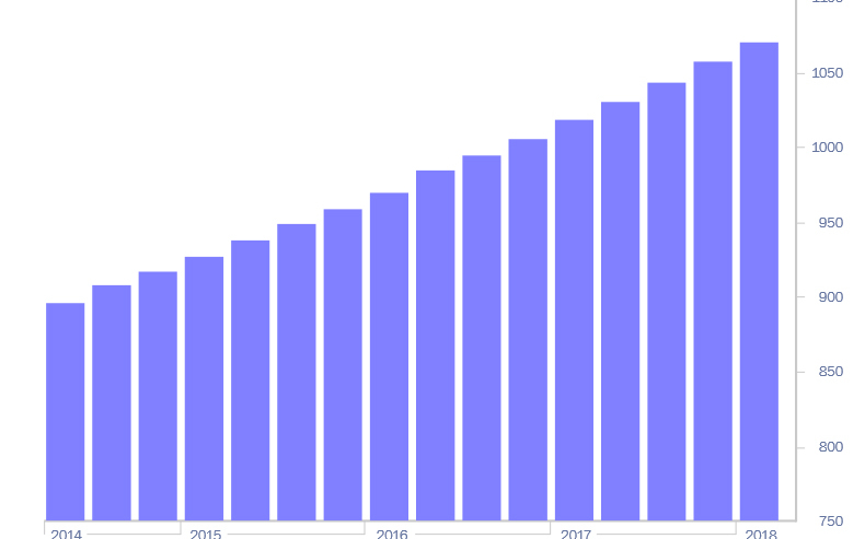 High Levels of Construction Activity Continue to Place Upward Pressure on Building and Material Cost