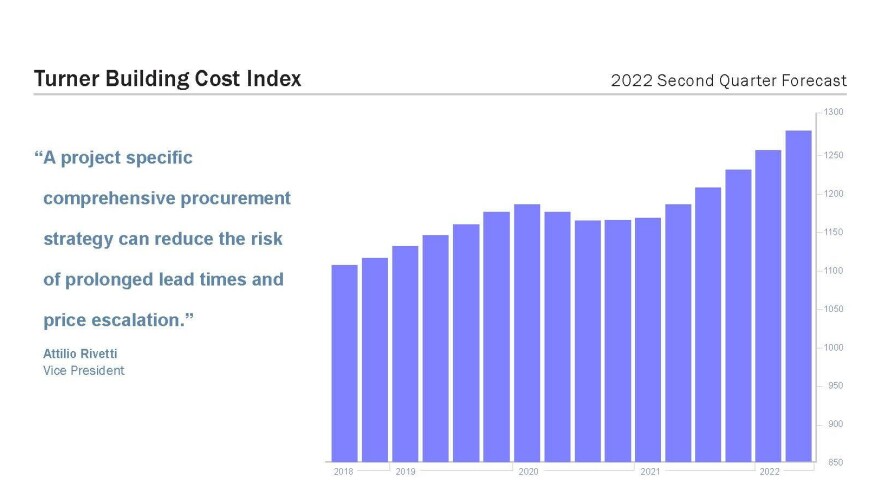 Material and Labor Cost Escalation Continues to Drive Increases in Construction Costs