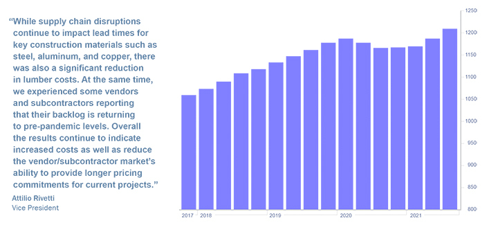 Supply Chain Disruptions Continue to Impact Lead Times for Key Construction Materials