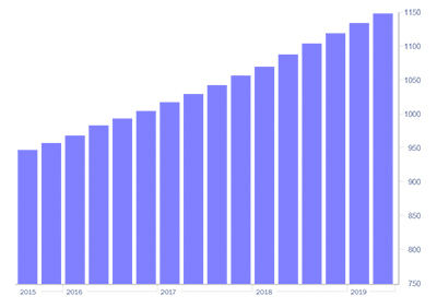 Turner Building Cost Index: Construction Activity Continues at High Level