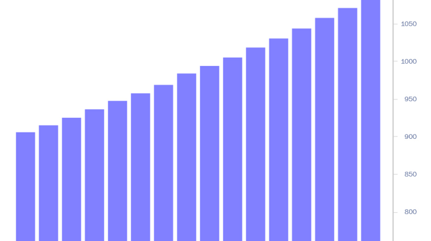 Turner Building Cost Index: High Level of Construction Activity Continues 