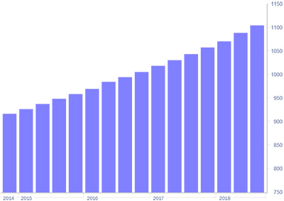 Turner Building Cost Index: Robust Construction Activity Continues