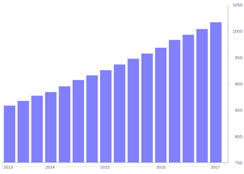 Turner’s First Quarter Building Cost Index Reflects Strong Market Conditions