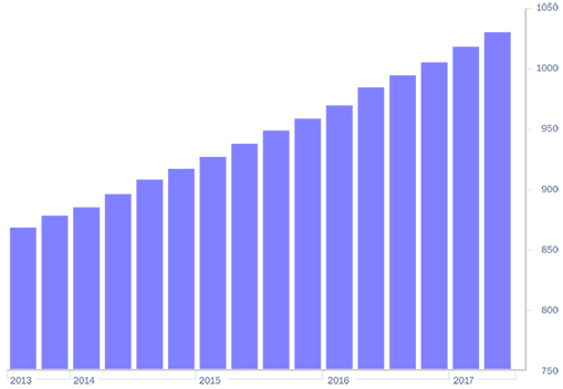 Turner’s Second Quarter Building Cost Index Reflects Busy Construction Market