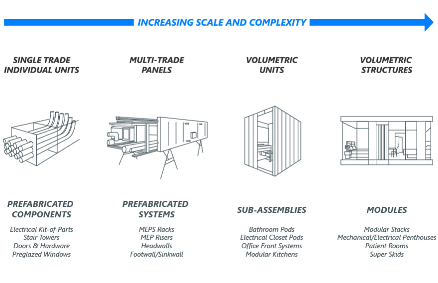 Understanding Offsite Construction